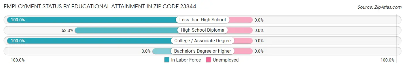 Employment Status by Educational Attainment in Zip Code 23844