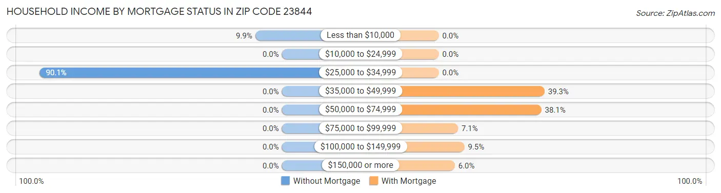 Household Income by Mortgage Status in Zip Code 23844