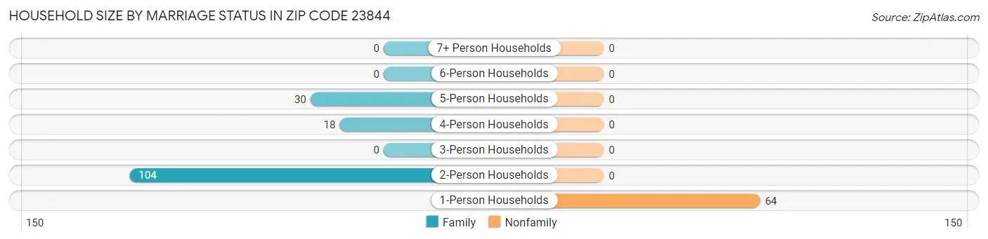 Household Size by Marriage Status in Zip Code 23844