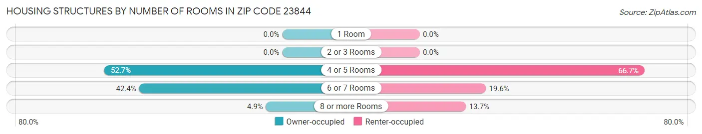 Housing Structures by Number of Rooms in Zip Code 23844