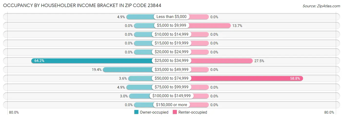 Occupancy by Householder Income Bracket in Zip Code 23844