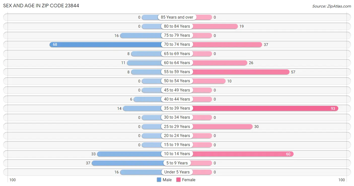 Sex and Age in Zip Code 23844