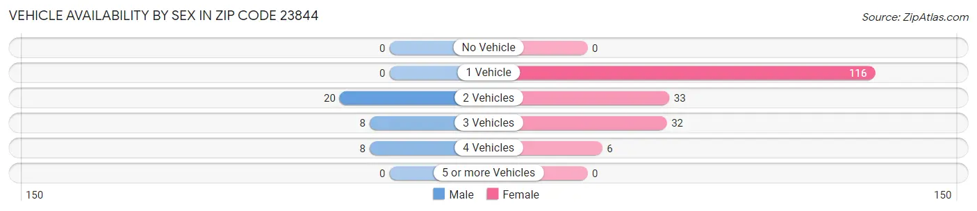Vehicle Availability by Sex in Zip Code 23844