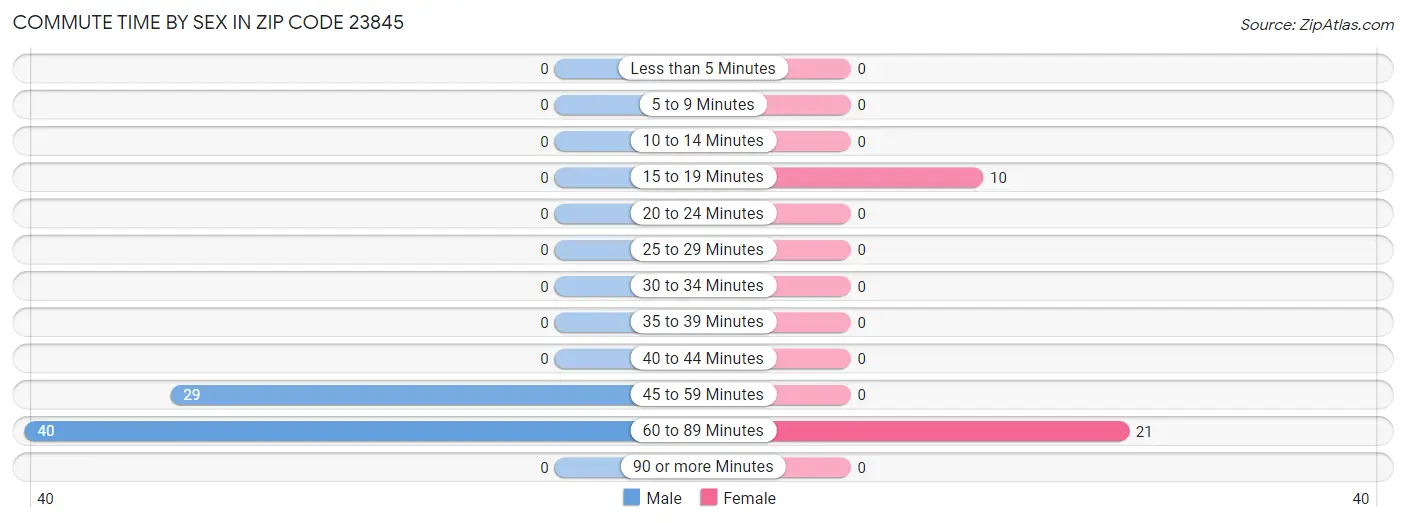 Commute Time by Sex in Zip Code 23845