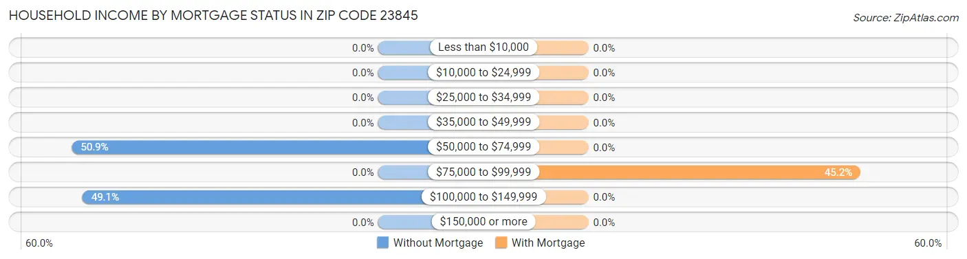 Household Income by Mortgage Status in Zip Code 23845