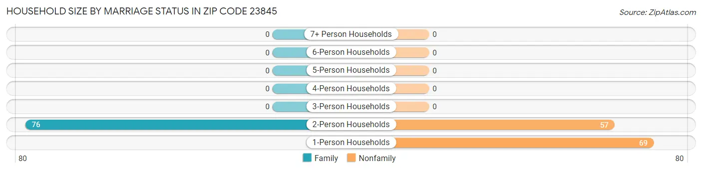 Household Size by Marriage Status in Zip Code 23845