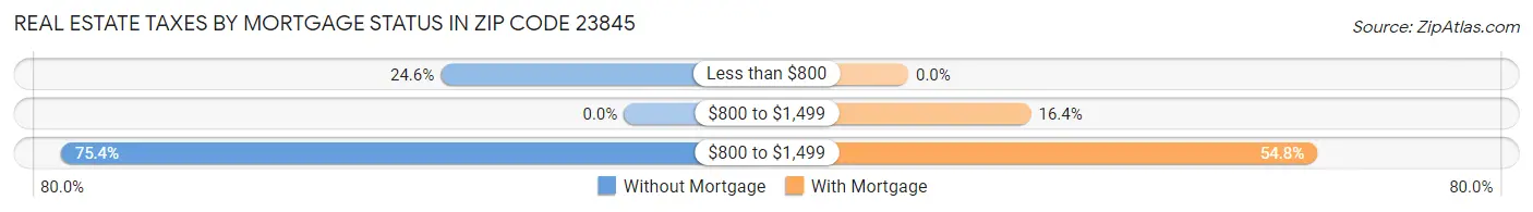 Real Estate Taxes by Mortgage Status in Zip Code 23845