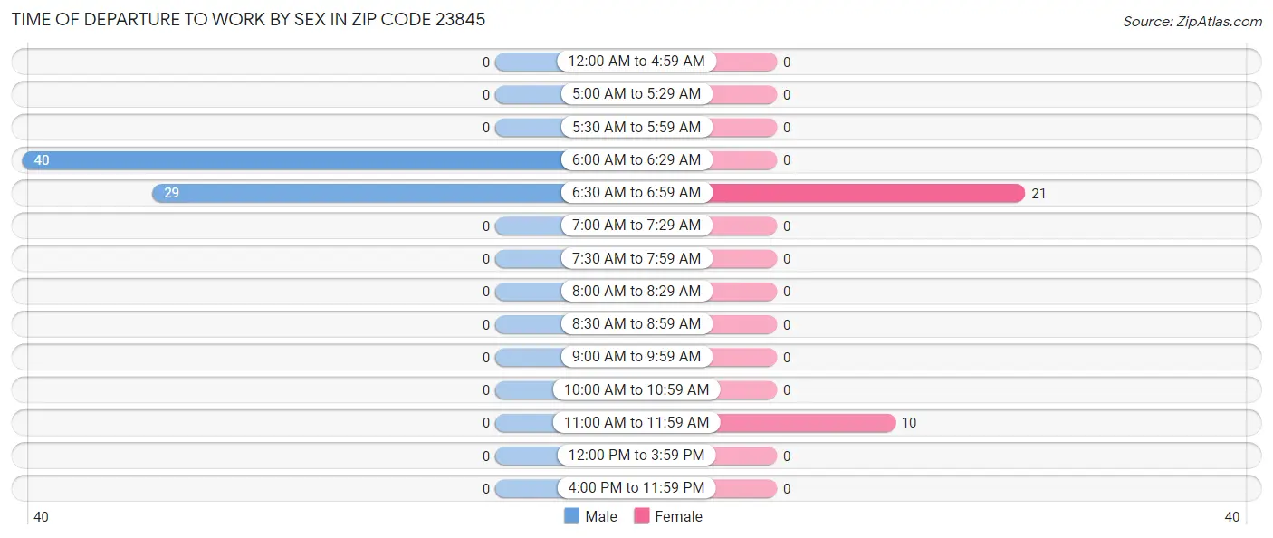 Time of Departure to Work by Sex in Zip Code 23845