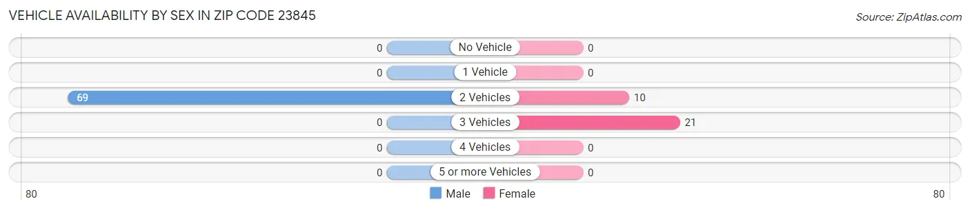 Vehicle Availability by Sex in Zip Code 23845