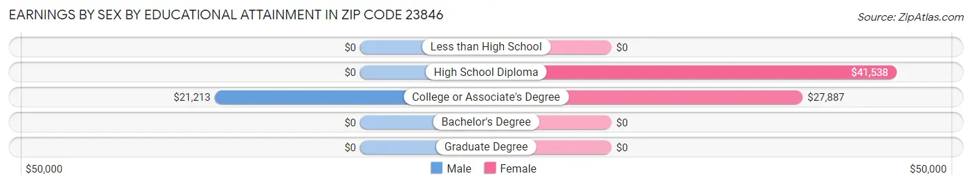 Earnings by Sex by Educational Attainment in Zip Code 23846