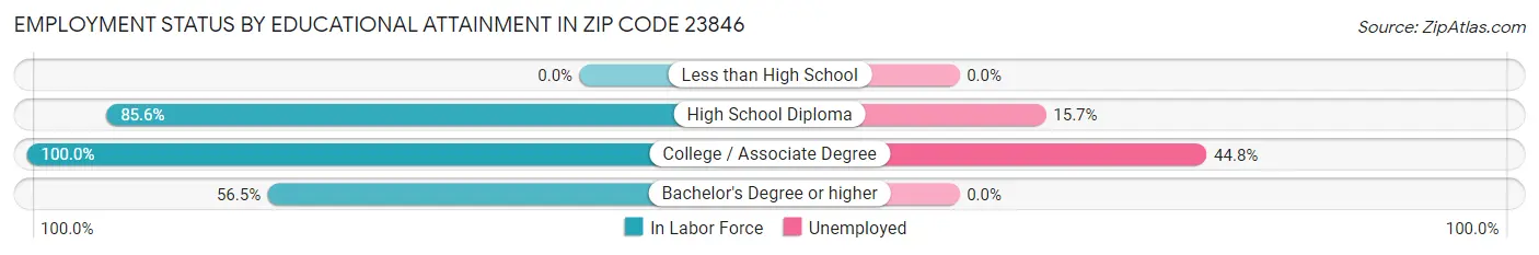 Employment Status by Educational Attainment in Zip Code 23846