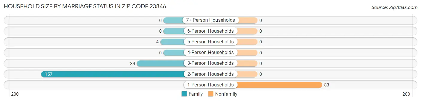 Household Size by Marriage Status in Zip Code 23846