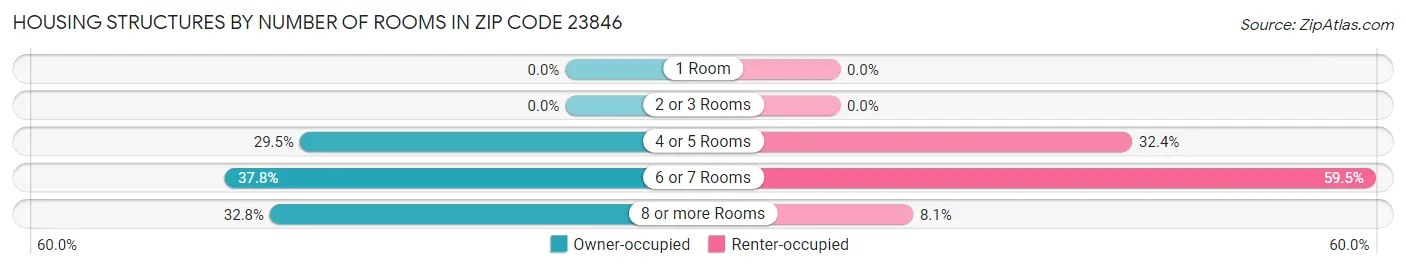 Housing Structures by Number of Rooms in Zip Code 23846