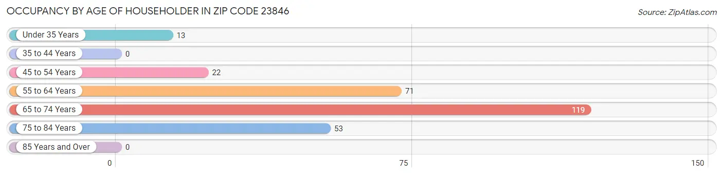 Occupancy by Age of Householder in Zip Code 23846