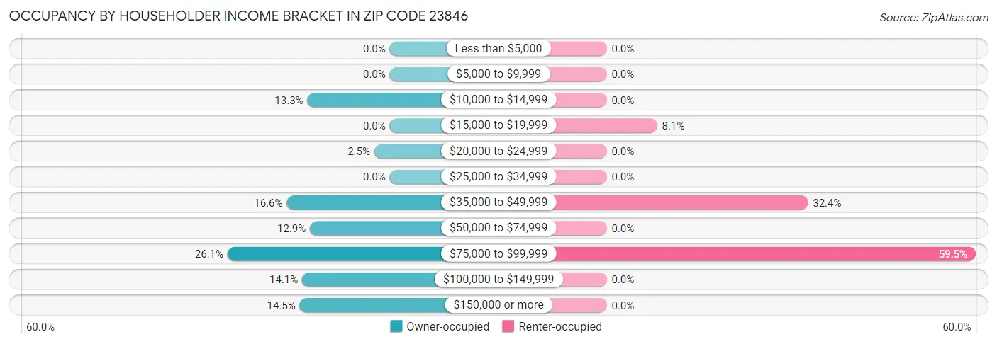 Occupancy by Householder Income Bracket in Zip Code 23846