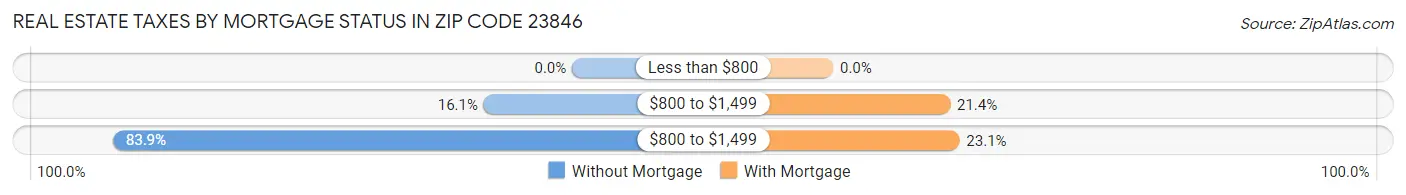 Real Estate Taxes by Mortgage Status in Zip Code 23846