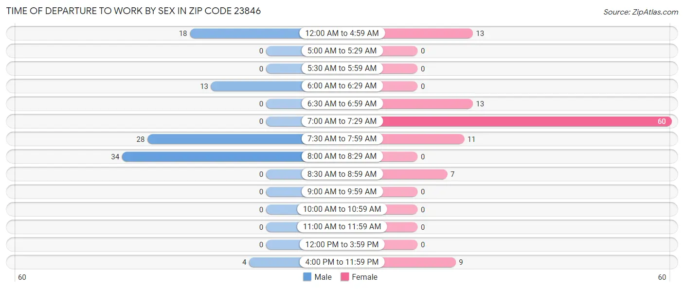 Time of Departure to Work by Sex in Zip Code 23846