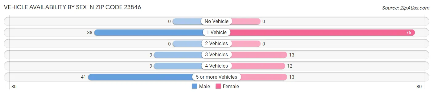 Vehicle Availability by Sex in Zip Code 23846