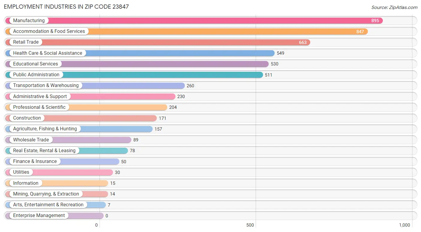 Employment Industries in Zip Code 23847