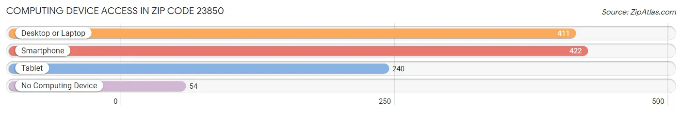 Computing Device Access in Zip Code 23850