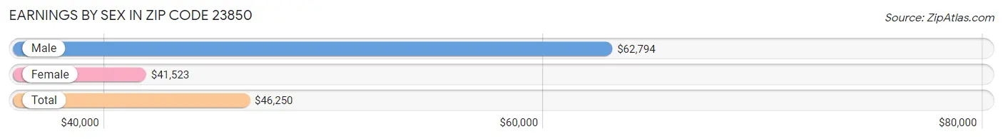 Earnings by Sex in Zip Code 23850