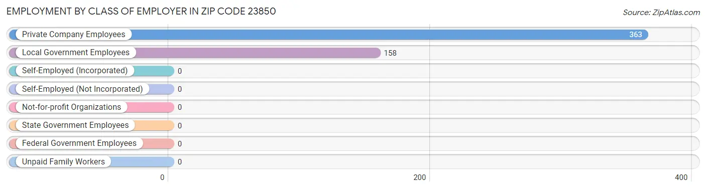 Employment by Class of Employer in Zip Code 23850