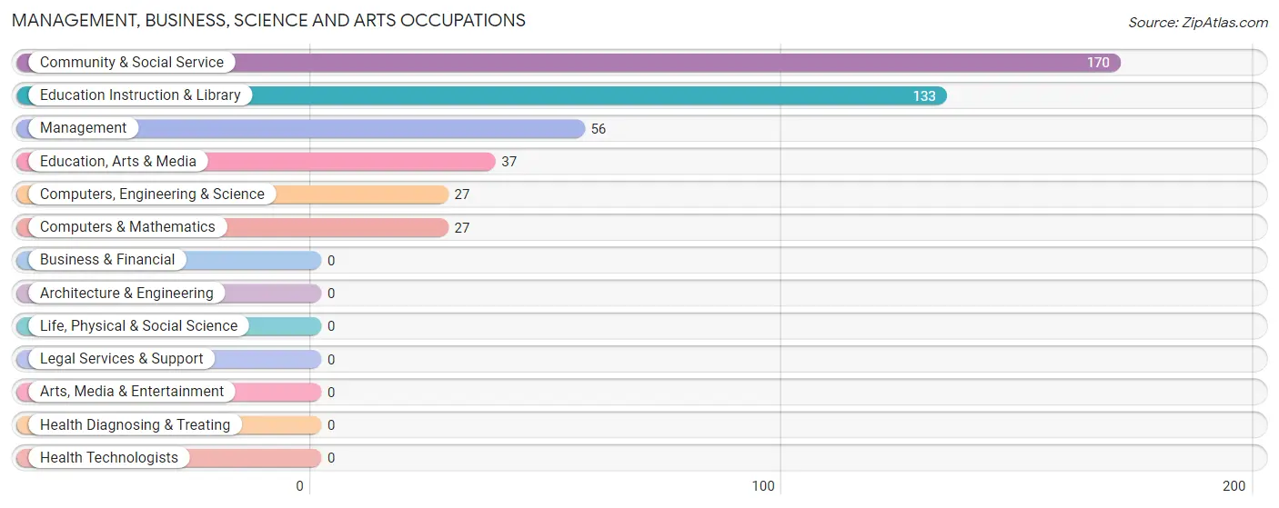 Management, Business, Science and Arts Occupations in Zip Code 23850