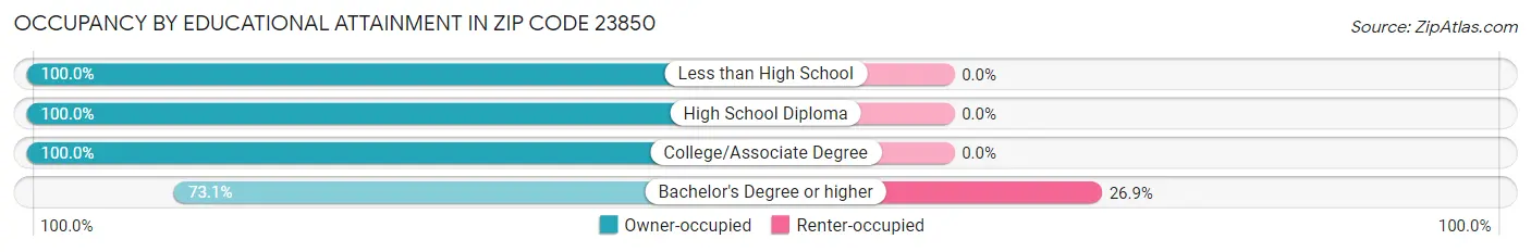 Occupancy by Educational Attainment in Zip Code 23850