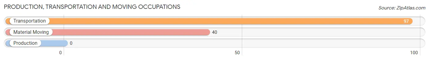 Production, Transportation and Moving Occupations in Zip Code 23850
