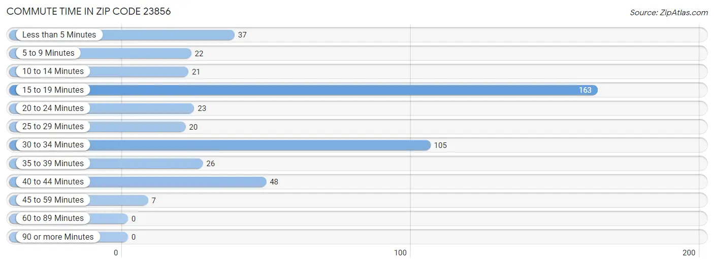 Commute Time in Zip Code 23856