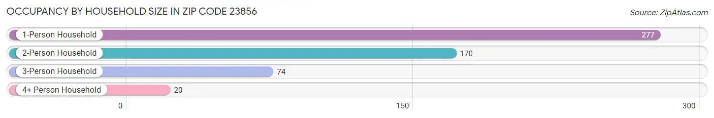 Occupancy by Household Size in Zip Code 23856