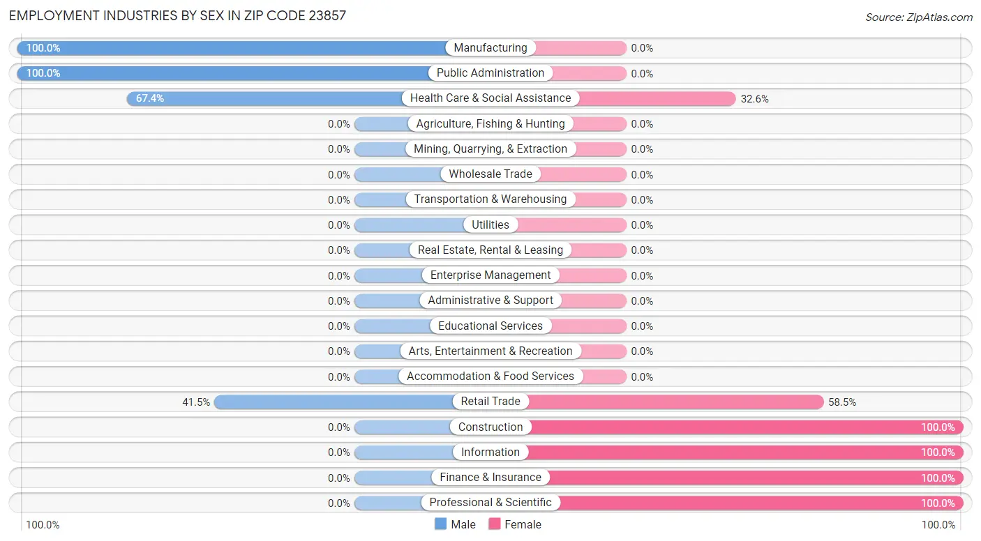 Employment Industries by Sex in Zip Code 23857