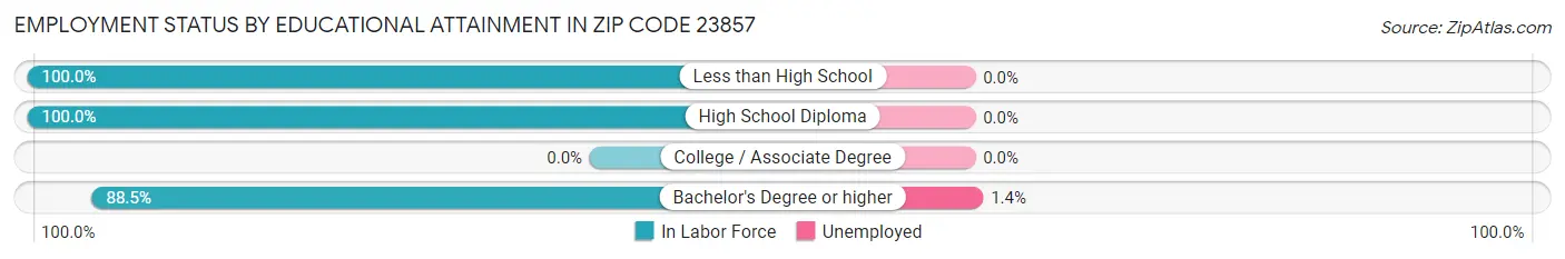 Employment Status by Educational Attainment in Zip Code 23857