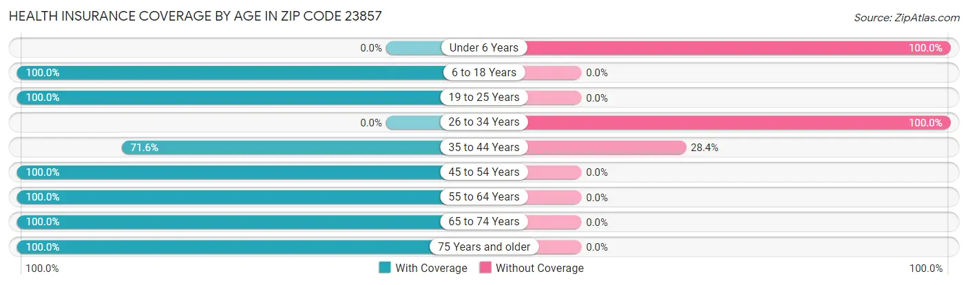 Health Insurance Coverage by Age in Zip Code 23857