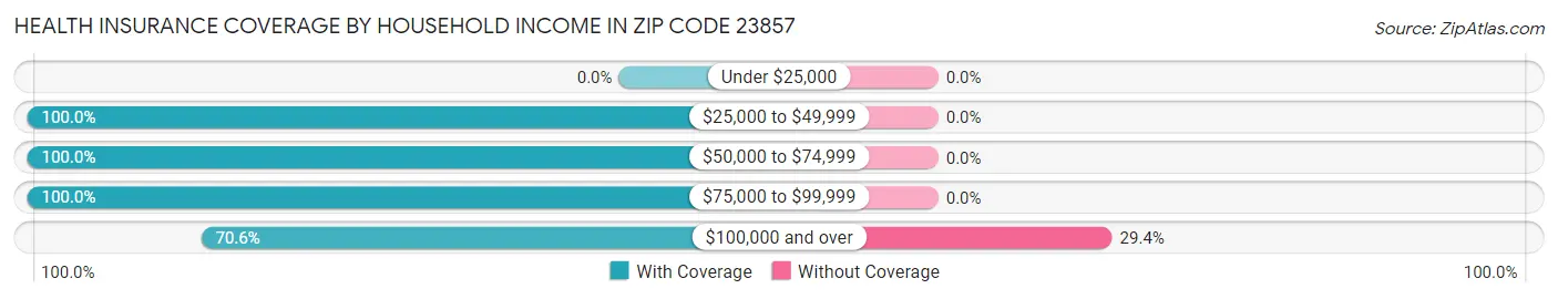 Health Insurance Coverage by Household Income in Zip Code 23857