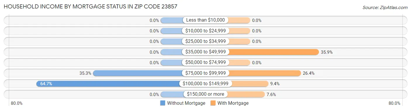Household Income by Mortgage Status in Zip Code 23857