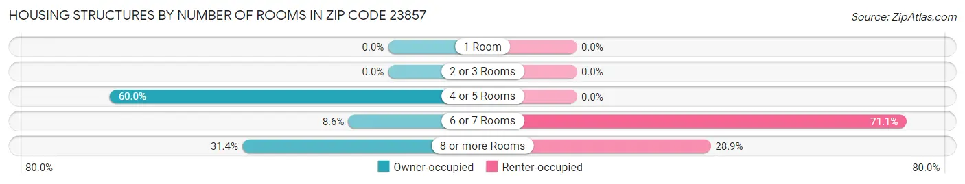 Housing Structures by Number of Rooms in Zip Code 23857
