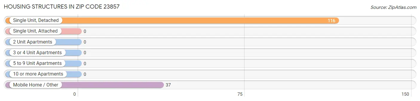 Housing Structures in Zip Code 23857