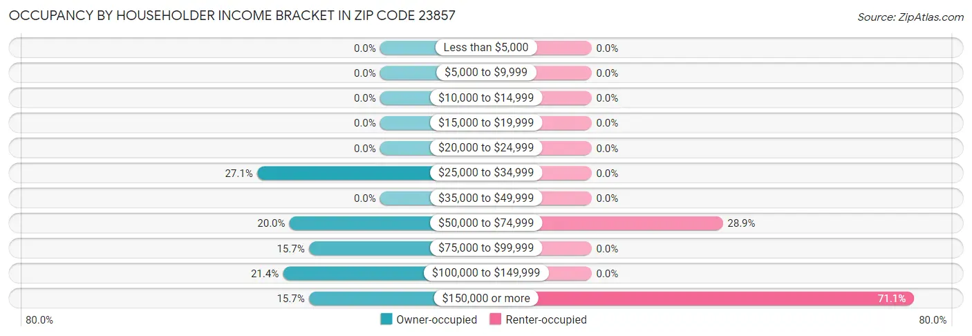 Occupancy by Householder Income Bracket in Zip Code 23857
