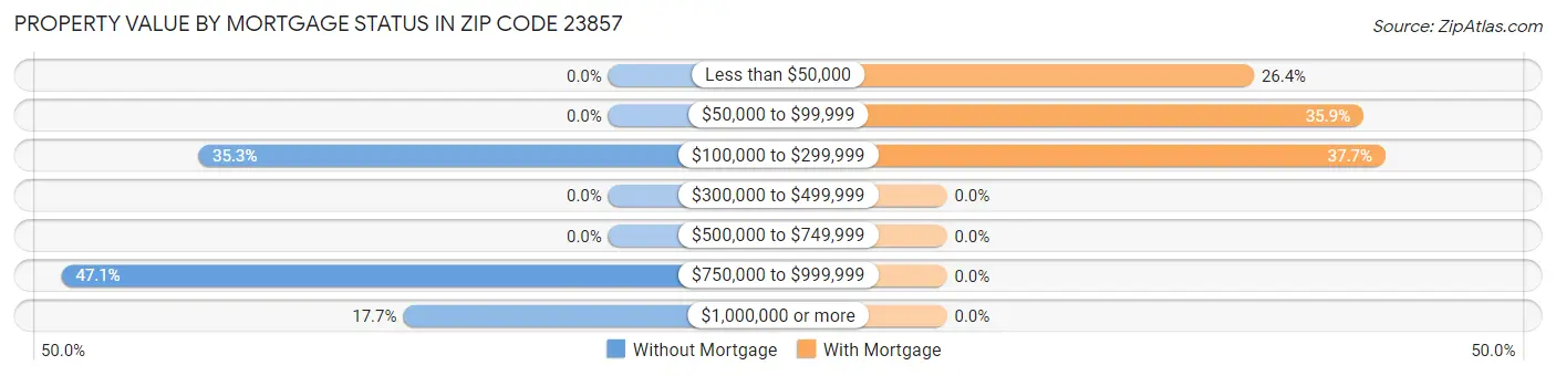 Property Value by Mortgage Status in Zip Code 23857