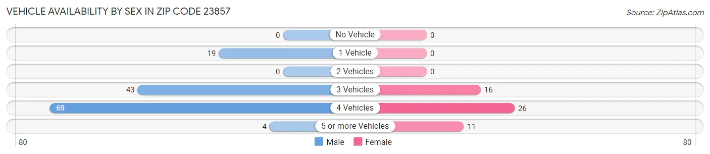 Vehicle Availability by Sex in Zip Code 23857