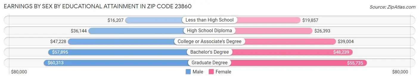 Earnings by Sex by Educational Attainment in Zip Code 23860