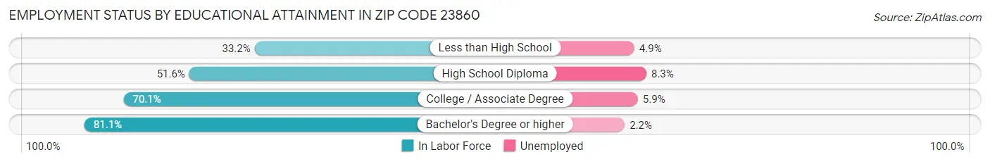 Employment Status by Educational Attainment in Zip Code 23860