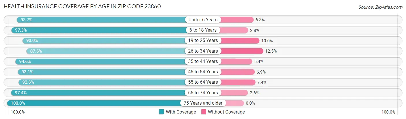 Health Insurance Coverage by Age in Zip Code 23860