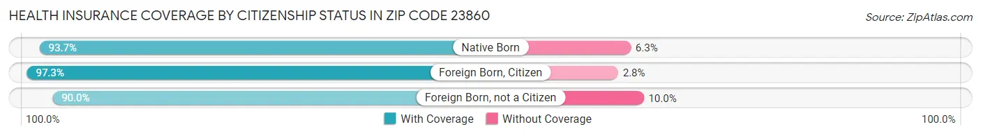 Health Insurance Coverage by Citizenship Status in Zip Code 23860