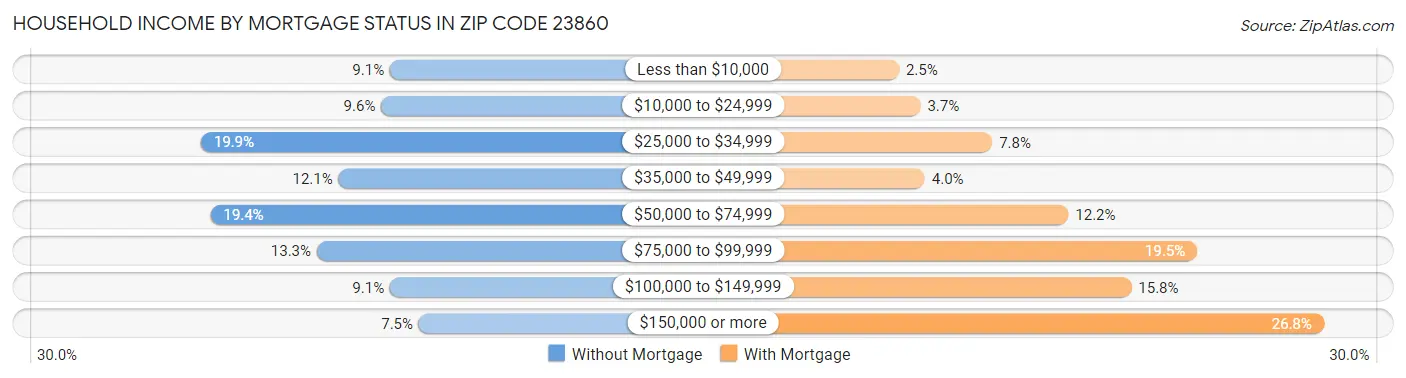 Household Income by Mortgage Status in Zip Code 23860