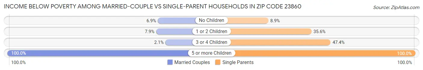Income Below Poverty Among Married-Couple vs Single-Parent Households in Zip Code 23860