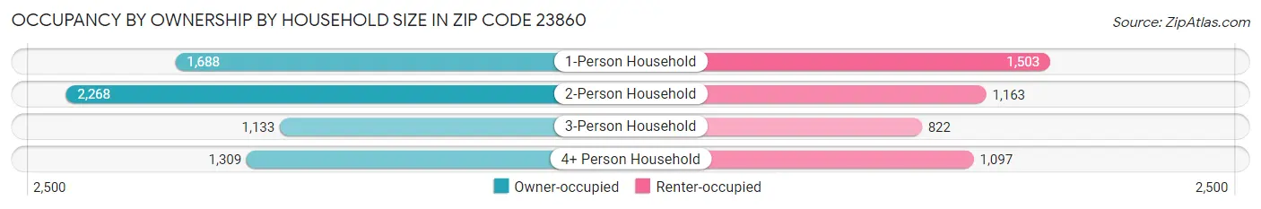 Occupancy by Ownership by Household Size in Zip Code 23860
