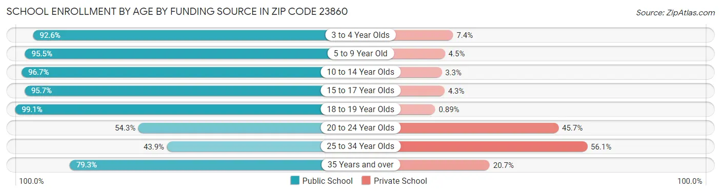 School Enrollment by Age by Funding Source in Zip Code 23860