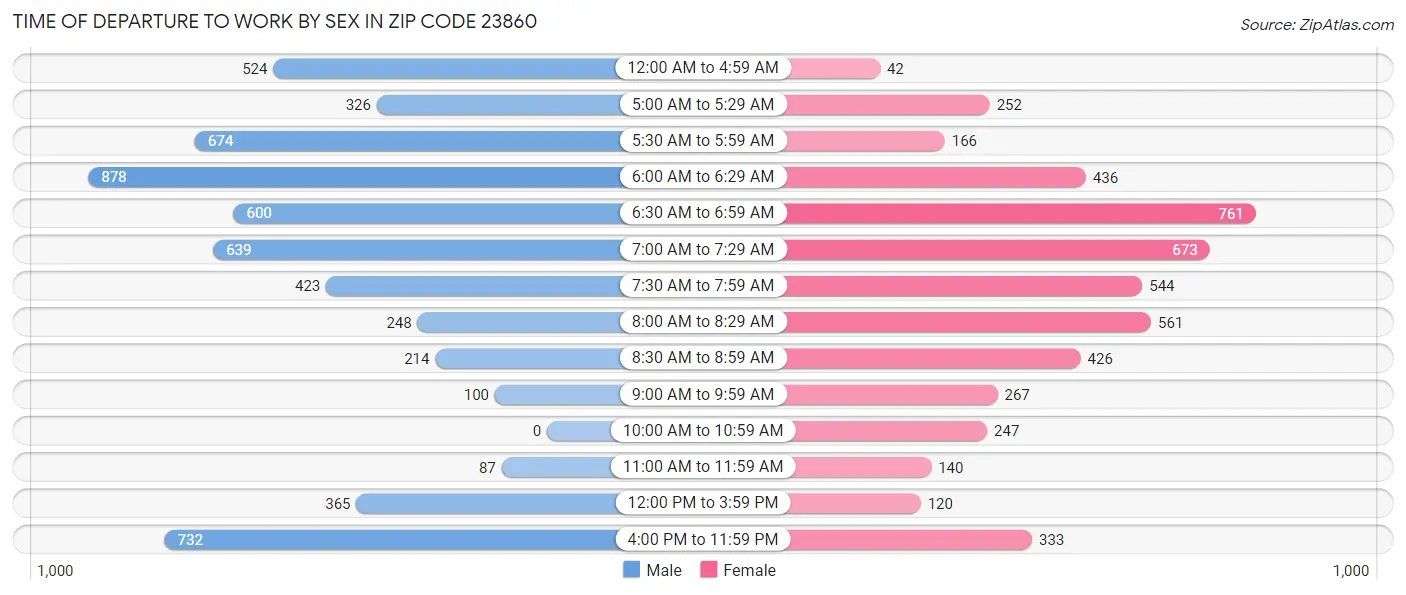 Time of Departure to Work by Sex in Zip Code 23860